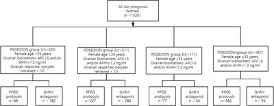 Comparison of the Cumulative Live Birth Rates of Progestin-Primed Ovarian Stimulation and Flexible GnRH Antagonist Protocols in Patients With Low Prognosis